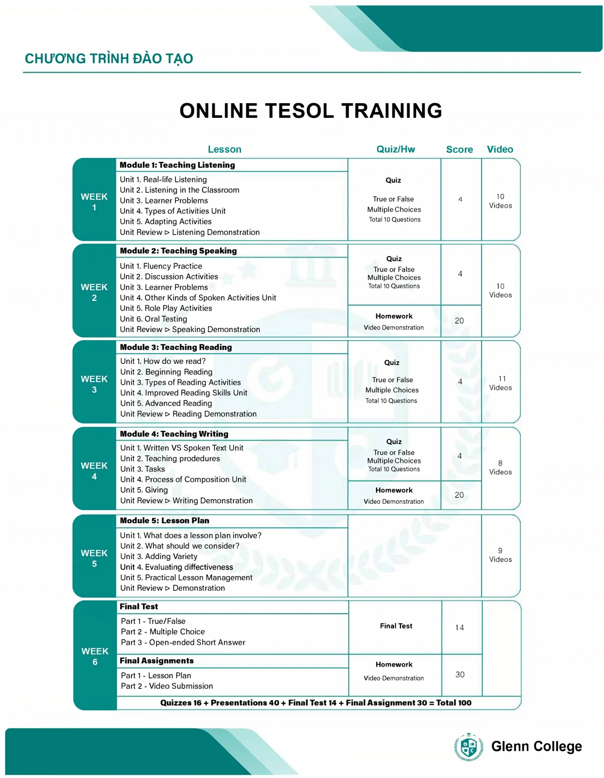 Chương trình của Khóa học Online TESOL Training tại GC Education