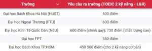Bảng Quy Đổi Điểm TOEIC 2025 Của Các Trường Đại Học